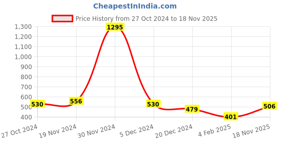 firstcry.com NUSYL Full Sleeves Placement Play To Win Text Printed Sweatshirt - Maroon nusyl Price History Graph from 27 Oct 2024 to 18 Nov 2025