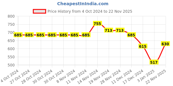 firstcry.com NUSYL Full Sleeves Placement Rainbow Printed Hooded Sweatshirt - Navy Blue nusyl Price History Graph from 4 Oct 2024 to 22 Nov 2025