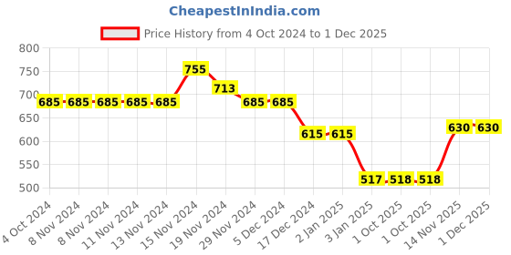 firstcry.com NUSYL Full Sleeves Placement Rainbow Printed Hooded Sweatshirt - Navy Blue nusyl Price History Graph from 4 Oct 2024 to 1 Dec 2025