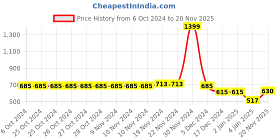 firstcry.com NUSYL Full Sleeves Placement Rainbow Printed Hooded Sweatshirt - Navy Blue nusyl Price History Graph from 6 Oct 2024 to 20 Nov 2025