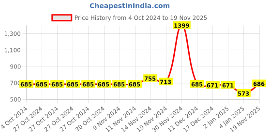firstcry.com nusyl Full Sleeves Placement Space Theme Printed Hooded Sweatshirts - Navy Blue nusyl Price History Graph from 4 Oct 2024 to 19 Nov 2025