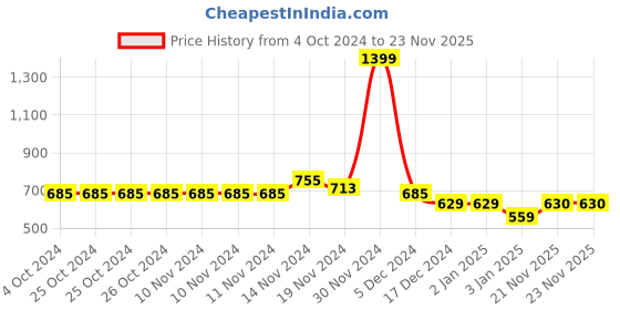 firstcry.com NUSYL Full Sleeves Placement Text Printed Hooded Sweatshirt - Brown nusyl Price History Graph from 4 Oct 2024 to 22 Nov 2025