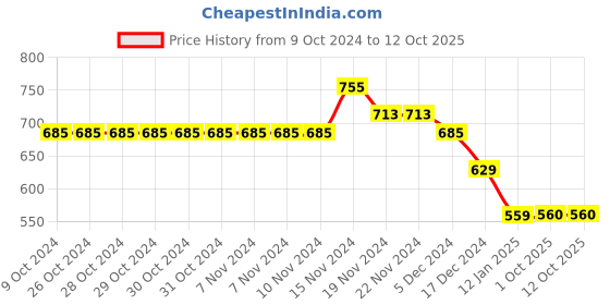 firstcry.com NUSYL Full Sleeves Placement Text Printed Hooded Sweatshirt  -  Brown nusyl Price History Graph from 9 Oct 2024 to 12 Oct 2025