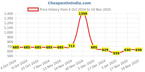 firstcry.com NUSYL Full Sleeves Placement Text Printed Hooded Sweatshirt  -  Brown nusyl Price History Graph from 4 Oct 2024 to 18 Nov 2025