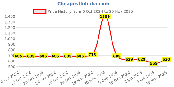 firstcry.com NUSYL Full Sleeves Placement Text Printed Hooded Sweatshirt - Olive Green nusyl Price History Graph from 6 Oct 2024 to 20 Nov 2025