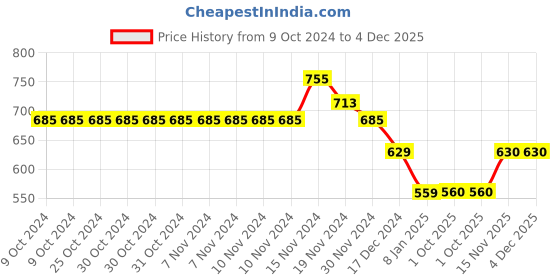 firstcry.com NUSYL Full Sleeves Placement Text Printed Hooded Sweatshirt - Olive Green nusyl Price History Graph from 9 Oct 2024 to 3 Dec 2025