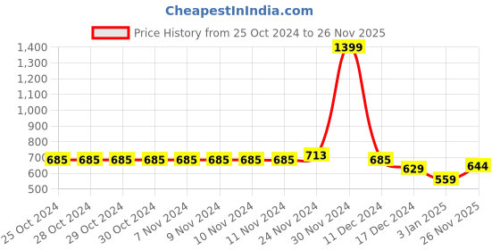 firstcry.com NUSYL Full Sleeves Polka Dot Shoes Printed Hooded Sweatshirt - Burgundy nusyl Price History Graph from 25 Oct 2024 to 26 Nov 2025