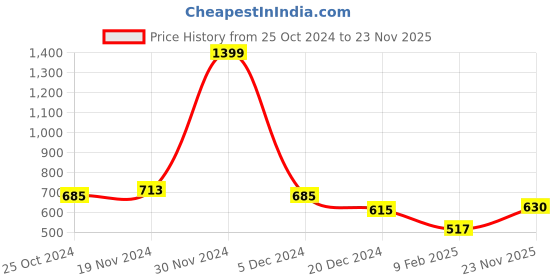 firstcry.com NUSYL Full Sleeves Positive Vibes Only Text Printed Sweatshirt - Green nusyl Price History Graph from 25 Oct 2024 to 23 Nov 2025