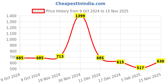 firstcry.com NUSYL Full Sleeves Positive Vibes Only Text Printed Sweatshirt - Purple nusyl Price History Graph from 9 Oct 2024 to 15 Nov 2025