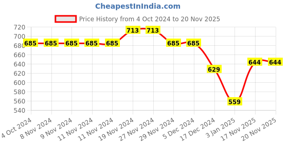 firstcry.com NUSYL Full Sleeves Princess Dinosaur Printed Hooded Sweatshirt - Black nusyl Price History Graph from 4 Oct 2024 to 19 Nov 2025