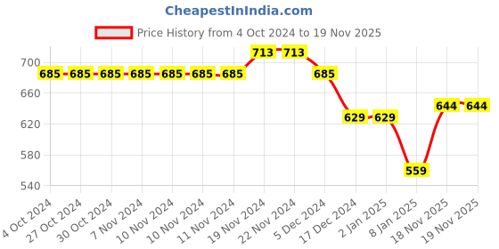 firstcry.com NUSYL Full Sleeves Princess Dinosaur Printed Hooded Sweatshirt - Black nusyl Price History Graph from 4 Oct 2024 to 18 Nov 2025