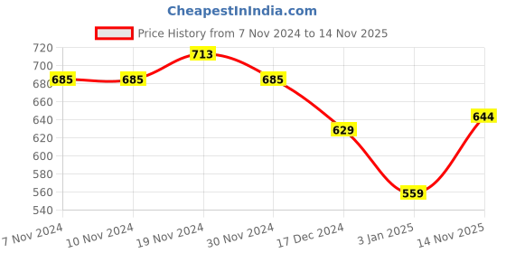 firstcry.com NUSYL Full Sleeves Princess Dinosaur Printed Hooded Sweatshirt - Red nusyl Price History Graph from 7 Nov 2024 to 14 Nov 2025