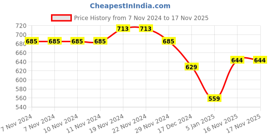 firstcry.com NUSYL Full Sleeves Princess Dinosaur Printed Hooded Sweatshirt - Red nusyl Price History Graph from 7 Nov 2024 to 16 Nov 2025