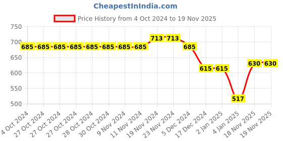 firstcry.com NUSYL Full Sleeves Rainbow Printed Hooded Sweatshirt - Black nusyl Price History Graph from 4 Oct 2024 to 18 Nov 2025
