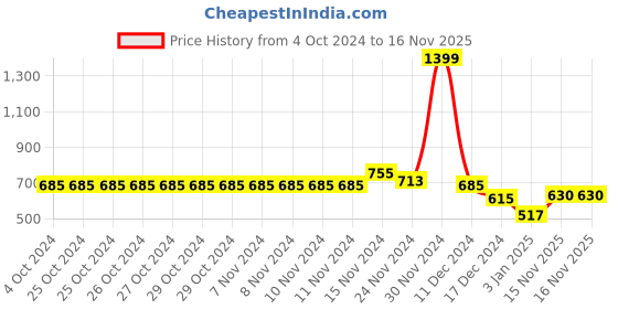 firstcry.com NUSYL Full Sleeves Rainbow Printed Hooded Sweatshirt - Burgundy nusyl Price History Graph from 4 Oct 2024 to 16 Nov 2025