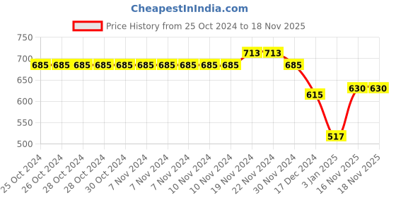 firstcry.com NUSYL Full Sleeves Rainbow Printed Hooded Sweatshirt - Red nusyl Price History Graph from 25 Oct 2024 to 17 Nov 2025