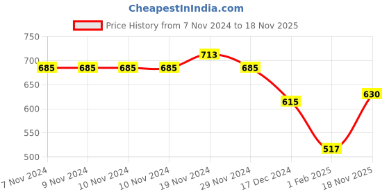 firstcry.com NUSYL Full Sleeves Rainbow Printed Hooded Sweatshirt - Red nusyl Price History Graph from 7 Nov 2024 to 18 Nov 2025