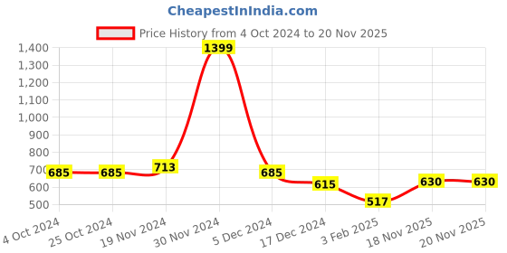 firstcry.com NUSYL Full Sleeves Rainbow Printed Sweatshirt - Olive Green nusyl Price History Graph from 4 Oct 2024 to 18 Nov 2025