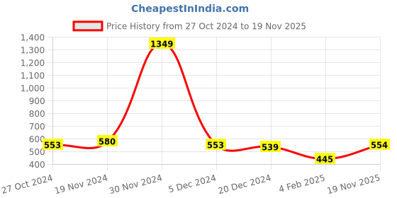 firstcry.com NUSYL Full Sleeves Robot & Text Printed Sweatshirt - Maroon nusyl Price History Graph from 27 Oct 2024 to 19 Nov 2025