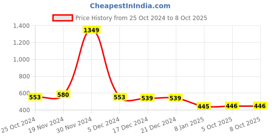 firstcry.com NUSYL   Full Sleeves Robot  & Text Printed  Sweatshirt - Red nusyl Price History Graph from 25 Oct 2024 to 7 Oct 2025
