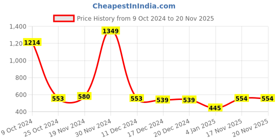firstcry.com NUSYL   Full Sleeves Robot  & Text Printed  Sweatshirt - Red nusyl Price History Graph from 9 Oct 2024 to 19 Nov 2025