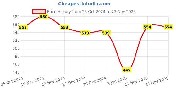 firstcry.com NUSYL Full Sleeves Robot & Text Printed Sweatshirt - Red nusyl Price History Graph from 25 Oct 2024 to 22 Nov 2025
