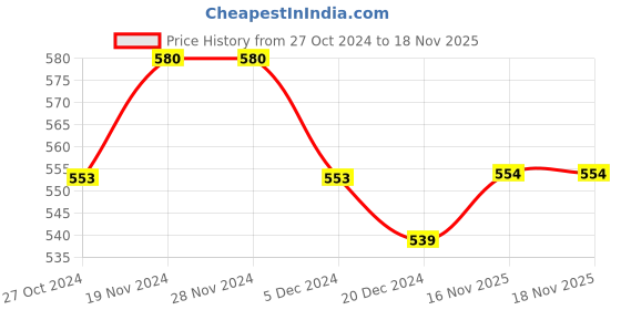 firstcry.com NUSYL Full Sleeves Selfie & Heart Printed Sweatshirt - Burgundy nusyl Price History Graph from 27 Oct 2024 to 16 Nov 2025