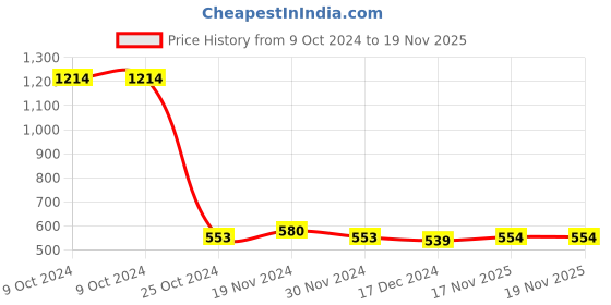 firstcry.com NUSYL Full Sleeves Selfie & Heart Printed Sweatshirt - Green nusyl Price History Graph from 9 Oct 2024 to 18 Nov 2025