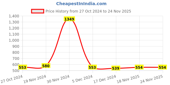 firstcry.com NUSYL Full Sleeves Selfie Girls Printed Sweatshirt - Navy Blue nusyl Price History Graph from 27 Oct 2024 to 24 Nov 2025