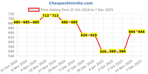 firstcry.com NUSYL Full Sleeves Skateboard & Typography Printed Unisex Hooded Sweatshirt - Black nusyl Price History Graph from 25 Oct 2024 to 7 Dec 2025