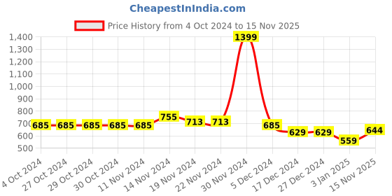 firstcry.com NUSYL Full Sleeves Skateboard & Typography Printed Unisex Hooded Sweatshirt - Black nusyl Price History Graph from 4 Oct 2024 to 15 Nov 2025
