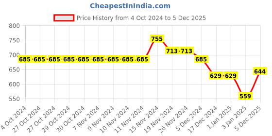 firstcry.com NUSYL Full Sleeves Skateboard & Typography Printed Unisex Hooded Sweatshirt - Black nusyl Price History Graph from 4 Oct 2024 to 5 Dec 2025
