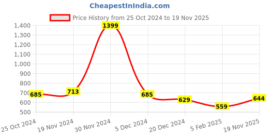 firstcry.com NUSYL Full Sleeves Skateboard &  Whats Up Text Printed Sweatshirt  - Green nusyl Price History Graph from 25 Oct 2024 to 19 Nov 2025