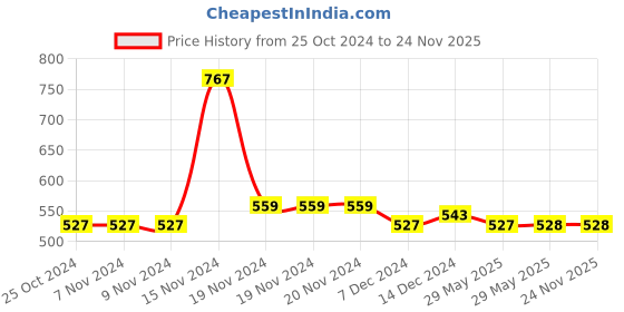firstcry.com Nusyl Full Sleeves Solid Casual Wear Tee Pack of 2 - Black And White nusyl Price History Graph from 25 Oct 2024 to 23 Nov 2025