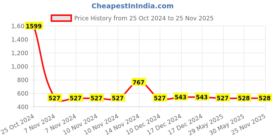firstcry.com Nusyl Full Sleeves Solid Casual Wear Tee Pack of 2 - Black And White nusyl Price History Graph from 25 Oct 2024 to 25 Nov 2025