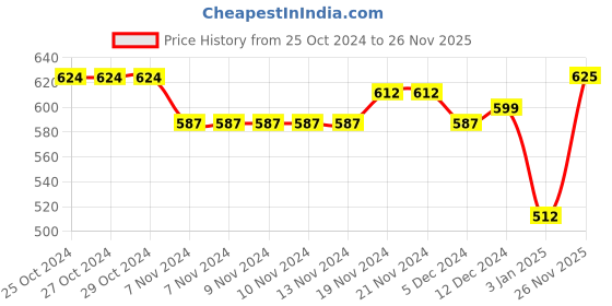 firstcry.com NUSYL Full Sleeves Solid Hooded Sweatshirt - Black nusyl Price History Graph from 25 Oct 2024 to 26 Nov 2025