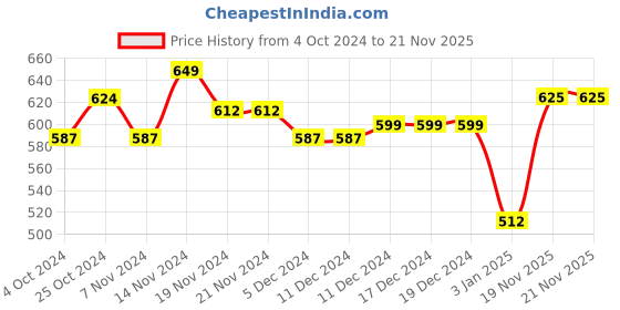 firstcry.com NUSYL Full Sleeves Solid Hooded Sweatshirt - Black nusyl Price History Graph from 4 Oct 2024 to 19 Nov 2025