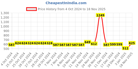 firstcry.com NUSYL Full Sleeves Solid Hooded Sweatshirt - Maroon nusyl Price History Graph from 4 Oct 2024 to 18 Nov 2025