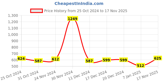 firstcry.com NUSYL Full Sleeves Solid Hooded Sweatshirt - Maroon nusyl Price History Graph from 25 Oct 2024 to 17 Nov 2025