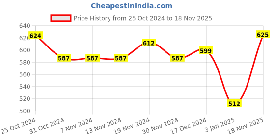 firstcry.com NUSYL Full Sleeves Solid Hooded Sweatshirt - Navy Blue nusyl Price History Graph from 25 Oct 2024 to 18 Nov 2025