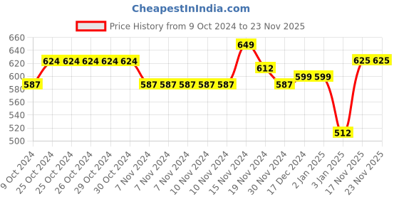 firstcry.com NUSYL Full Sleeves Solid Hooded Sweatshirt - Navy Blue nusyl Price History Graph from 9 Oct 2024 to 17 Nov 2025