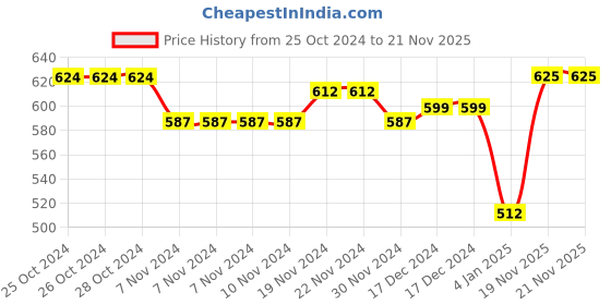 firstcry.com NUSYL Full Sleeves Solid Hooded Sweatshirt - Red nusyl Price History Graph from 25 Oct 2024 to 19 Nov 2025