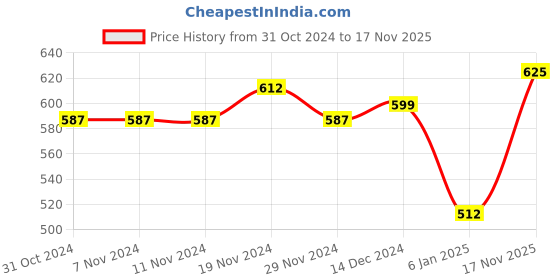 firstcry.com NUSYL Full Sleeves Solid Hooded Sweatshirt - Red nusyl Price History Graph from 31 Oct 2024 to 17 Nov 2025