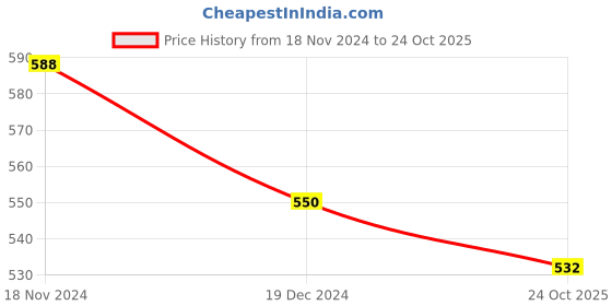 firstcry.com NUSYL Full Sleeves Solid Pack Of 2 Tees - White & Lilac nusyl Price History Graph from 18 Nov 2024 to 24 Oct 2025