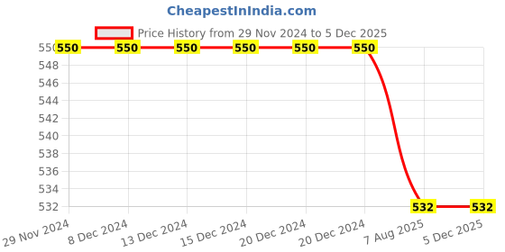 firstcry.com NUSYL Full Sleeves Solid Pack Of 2 Tees - White & Wine nusyl Price History Graph from 29 Nov 2024 to 4 Dec 2025