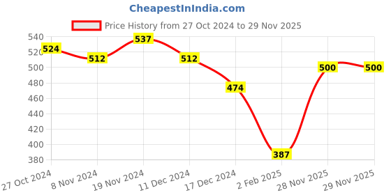 firstcry.com NUSYL Full Sleeves Solid Sweatshirt - Blue nusyl Price History Graph from 27 Oct 2024 to 29 Nov 2025