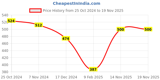 firstcry.com NUSYL Full Sleeves Solid Sweatshirt - Green nusyl Price History Graph from 25 Oct 2024 to 18 Nov 2025