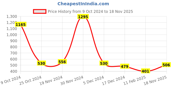 firstcry.com NUSYL Full Sleeves Sportsman Printed Unisex Sweatshirt - Black nusyl Price History Graph from 9 Oct 2024 to 18 Nov 2025