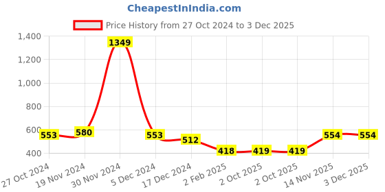 firstcry.com NUSYL Full Sleeves Street Summer Vibes Bear Graffiti Art Back Printed Unisex Sweatshirt - Blue nusyl Price History Graph from 27 Oct 2024 to 2 Dec 2025