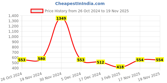 firstcry.com NUSYL Full Sleeves Street Summer Vibes Bear Graffiti Art Back Printed Unisex Sweatshirt - Blue nusyl Price History Graph from 26 Oct 2024 to 19 Nov 2025